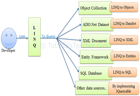 LINQ Fundamentals